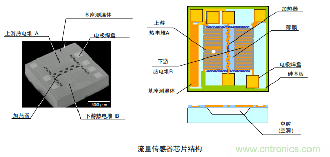 流量傳感器內(nèi)部結(jié)構及檢測原理 流量傳感器內(nèi)部結(jié)構及檢測原理