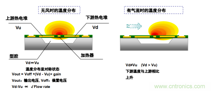 流量傳感器內(nèi)部結(jié)構及檢測原理 流量傳感器內(nèi)部結(jié)構及檢測原理