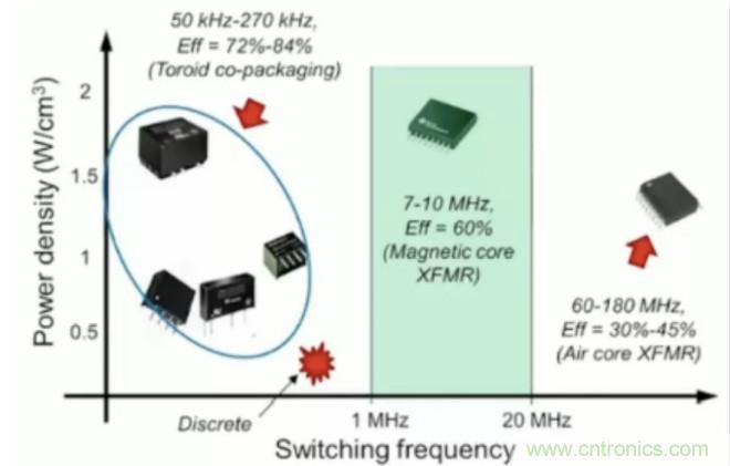 穿越隔離柵供電：TI教你一個好方法！