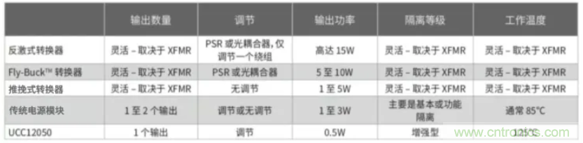 穿越隔離柵供電：TI教你一個好方法！
