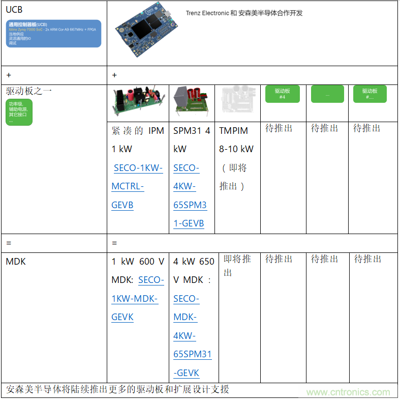 更高能效、穩(wěn)定可靠的工業(yè)驅(qū)動(dòng)模塊和開箱即用的電機(jī)開發(fā)套件