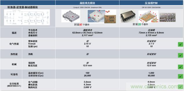 更高能效、穩(wěn)定可靠的工業(yè)驅(qū)動(dòng)模塊和開箱即用的電機(jī)開發(fā)套件