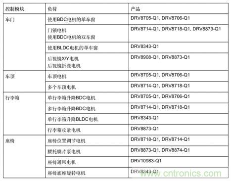 簡化汽車車身電機控制器設計，快速實現(xiàn)輕量化