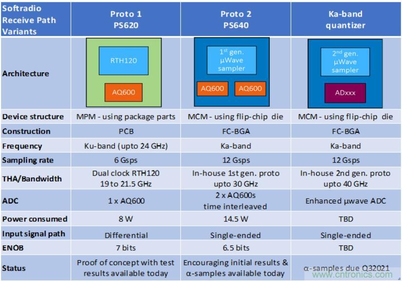 Teledyne e2v 的數(shù)據(jù)轉(zhuǎn)換器可直接訪問(wèn) Ka 波段，并突破數(shù)字信號(hào)處理的極限