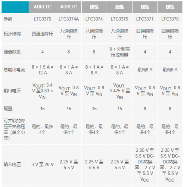 電子系統(tǒng)越來越復雜，我們需要更靈活的電源管理解決方案