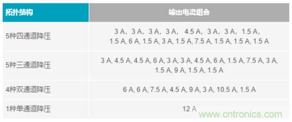 電子系統(tǒng)越來越復雜，我們需要更靈活的電源管理解決方案