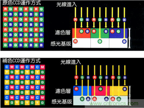 CCD與CMOS的圖像質(zhì)量應(yīng)該怎樣權(quán)衡？