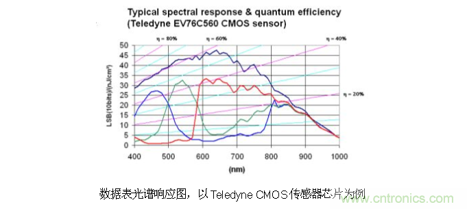 CCD與CMOS的圖像質(zhì)量應(yīng)該怎樣權(quán)衡？