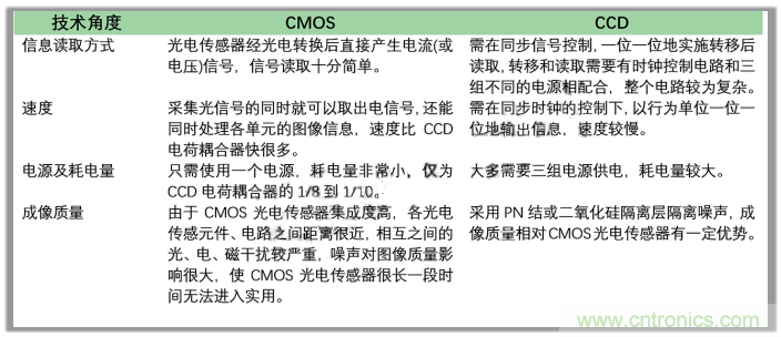 CCD與CMOS的圖像質(zhì)量應(yīng)該怎樣權(quán)衡？