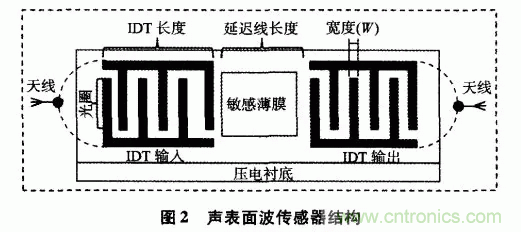 如何看懂聲表面波（SAW）技術(shù)傳感器？