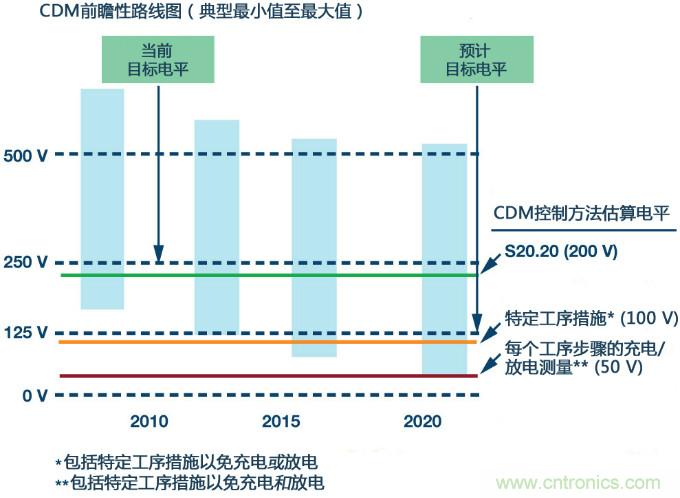 新ANSI、ESDA、JEDEC JS-002 CDM測試標(biāo)準(zhǔn)概覽