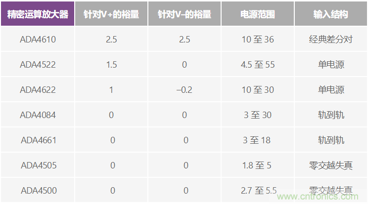 給精密傳感器模擬前端設計信號調(diào)理模塊，需要跨軌傳輸？