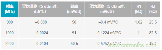 如何輕松改善均方根射頻功率檢波器的測量精度？
