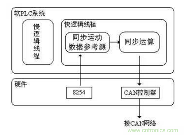如何實現(xiàn)多伺服電機同步控制？