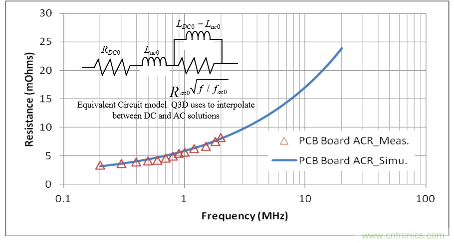 分析和仿真PCB交流電阻損耗，優(yōu)化DrMOS核心電壓