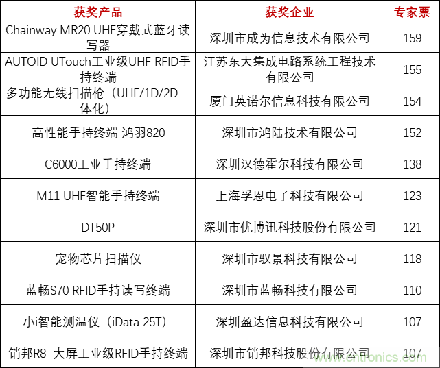 重磅！IOTE國(guó)際物聯(lián)網(wǎng)展（上海站）—2020物聯(lián)之星中國(guó)物聯(lián)網(wǎng)行業(yè)年度評(píng)選獲獎(jiǎng)名單正式公布