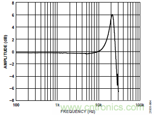 10kHz MEMS加速度計(jì)，提供4mA至20mA輸出，適合狀態(tài)監(jiān)控應(yīng)用