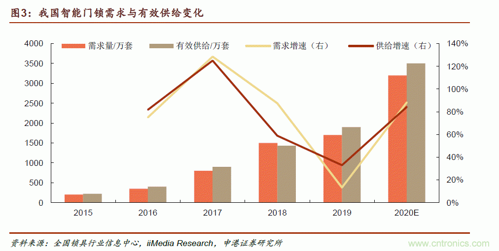 地磁傳感器如何為智能門鎖賦能？