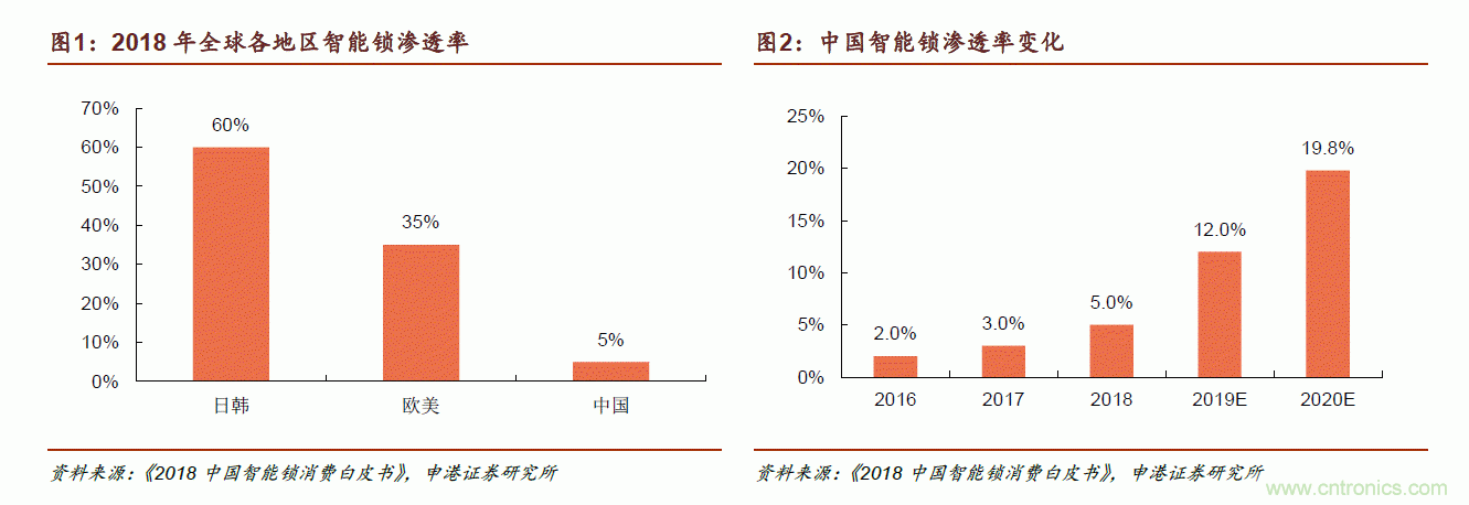 地磁傳感器如何為智能門鎖賦能？