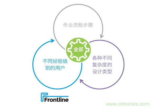 Frontline推出新的PCB工藝規(guī)劃解決方案，可加快產(chǎn)品上市，提高工廠產(chǎn)量