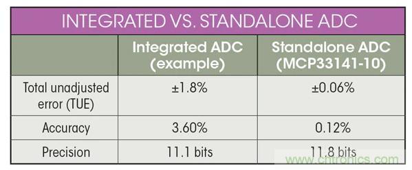 集成ADC與獨(dú)立ADC：如何評(píng)估使用哪種模擬技術(shù)可以滿足你的應(yīng)用需求？