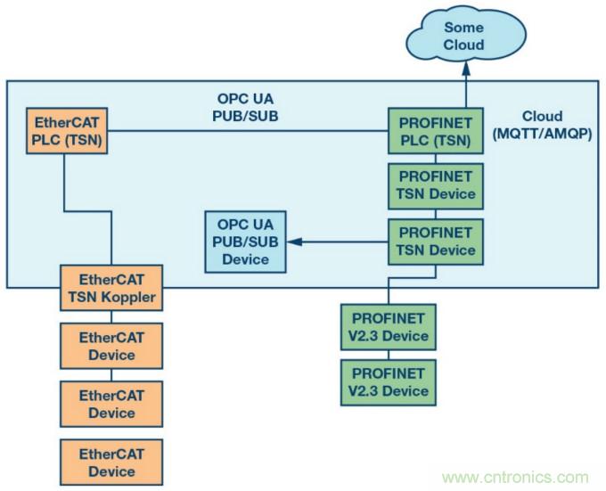 自動化中的TSN：我們現(xiàn)在處在什么階段？