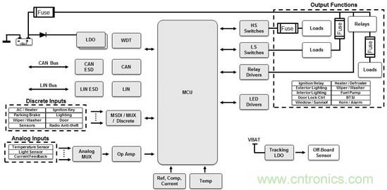 多開關檢測接口：為實現(xiàn)更小型、更高效設計集成化功能
