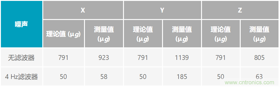 通過應(yīng)力和應(yīng)變管理，實(shí)現(xiàn)出色的高精度傾斜/角度檢測(cè)性能