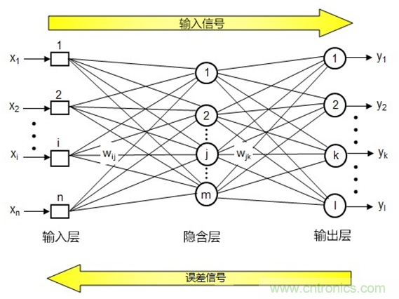 AI在汽車中的應(yīng)用：實用深度學(xué)習