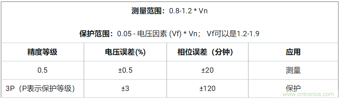使用24位delta-sigma ADC來覆蓋寬模擬輸入測量，以實(shí)現(xiàn)電網(wǎng)保護(hù)和控制