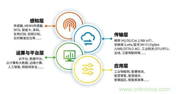 1000+IoT企業(yè)業(yè)績高速增長，他們都做了同一件事！