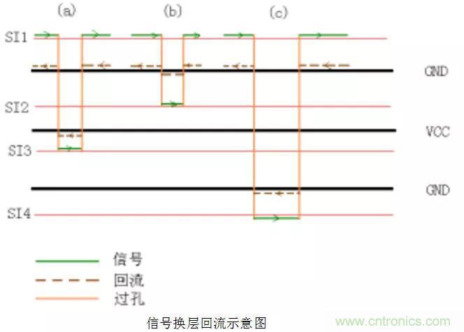 高速信號添加回流地過孔，到底有沒有用？