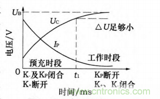 分析電機控制器為何要預(yù)充電電路及電路設(shè)計、失效