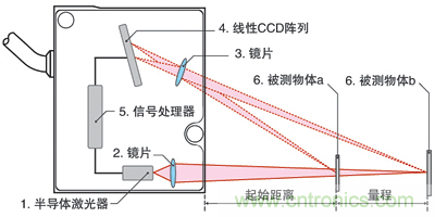 激光測距傳感器的原理、選型、應(yīng)用