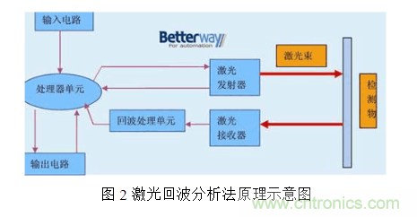 激光測距傳感器的原理、選型、應(yīng)用