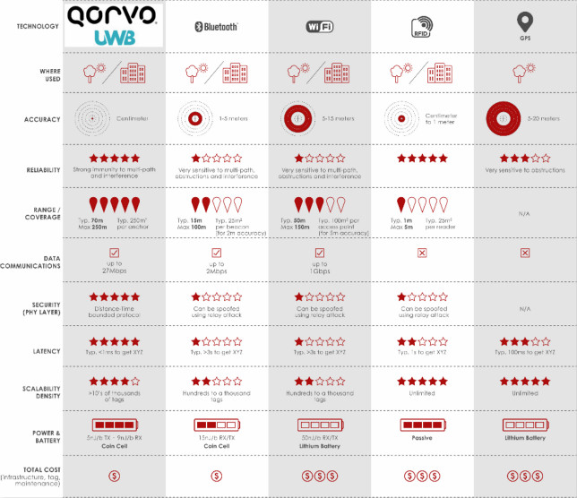 果鏈新風(fēng)口起量，Qorvo硬核解析UWB三大問