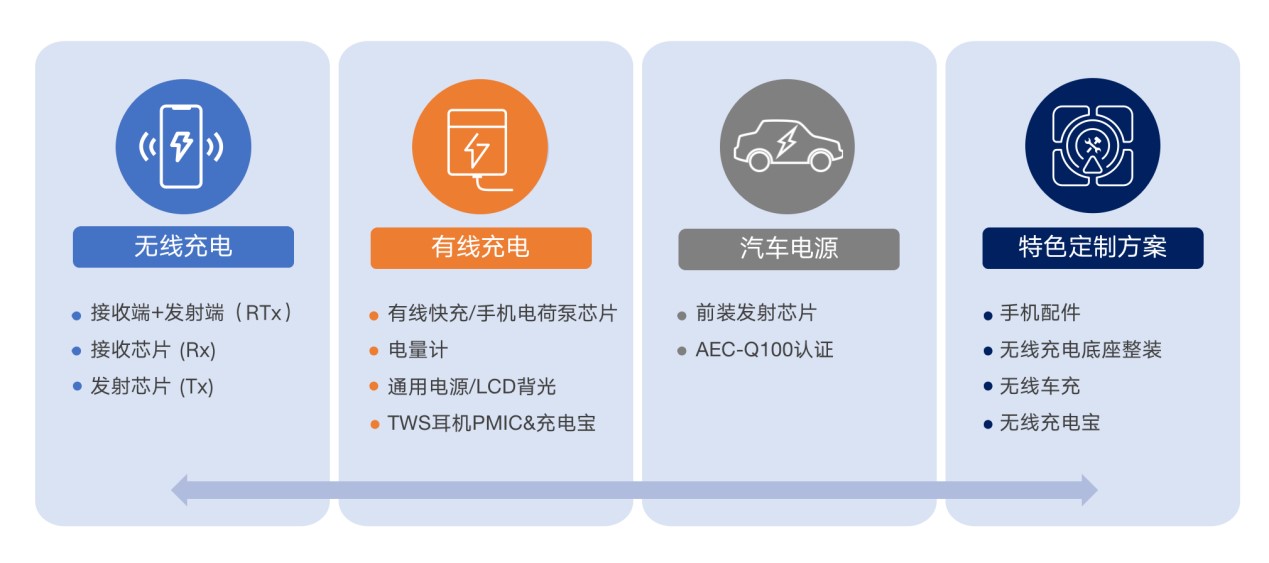拓展應(yīng)用新領(lǐng)域、提升使用新體驗(yàn)，無線快充主導(dǎo)力量探索新政后技術(shù)突破之道