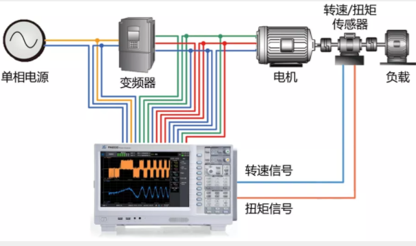 驅(qū)動未來，如何對電機(jī)運(yùn)行異常做分析與定位？