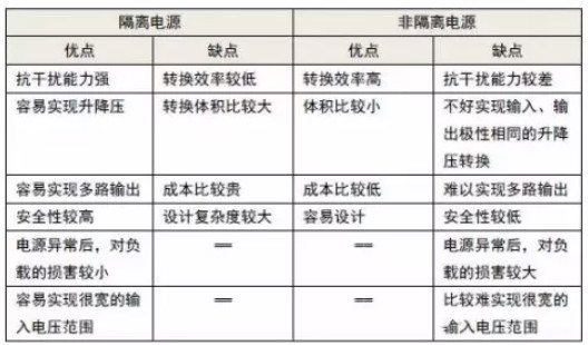 隔離電源和非隔離電源的區(qū)別，小白必讀！