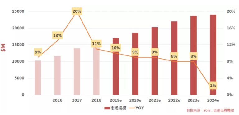 汽車、手機、安防之后，誰將成為CMOS圖像傳感器的第四“戰(zhàn)場”？