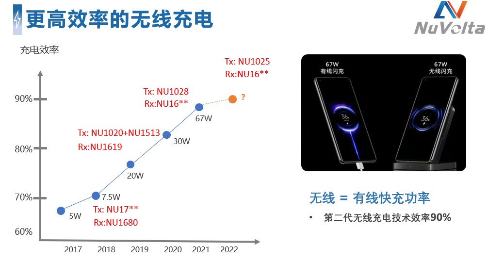 拒絕內(nèi)卷，伏達(dá)重新定義功率“觸頂”趨勢下的充電半導(dǎo)體技術(shù)演進(jìn)路線圖