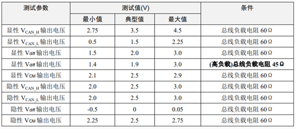 為什么CAN一致性測(cè)試中這幾項(xiàng)如此重要？