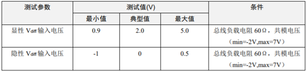 為什么CAN一致性測(cè)試中這幾項(xiàng)如此重要？