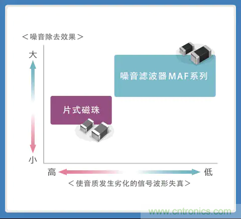 使用噪音濾波器的音頻線(xiàn)解決指南