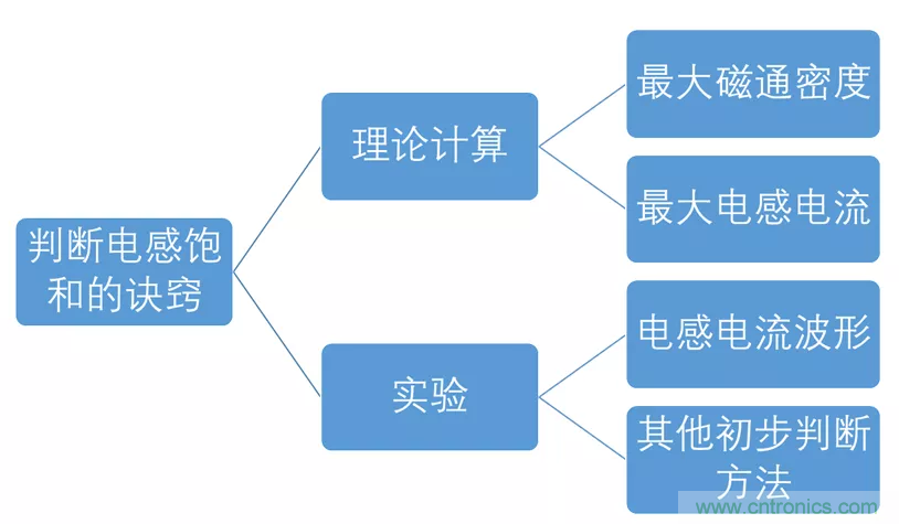 如何判斷電感飽和？