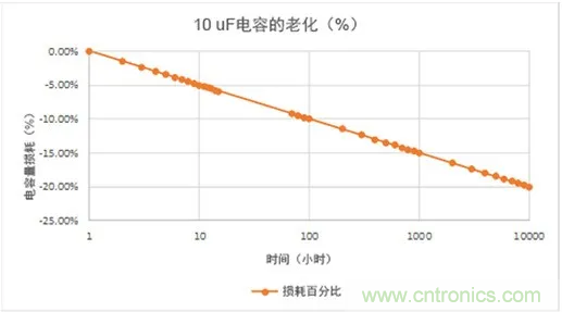 陶瓷電容老化，容值如何估算？關(guān)鍵是要理解“十倍時”的概念
