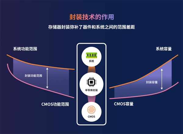 異構(gòu)集成時代半導體封裝技術(shù)的價值