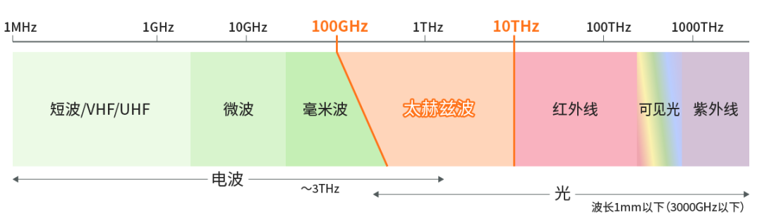 具備“通信+傳感”性能，B5G/6G時代，太赫茲波備受期待！