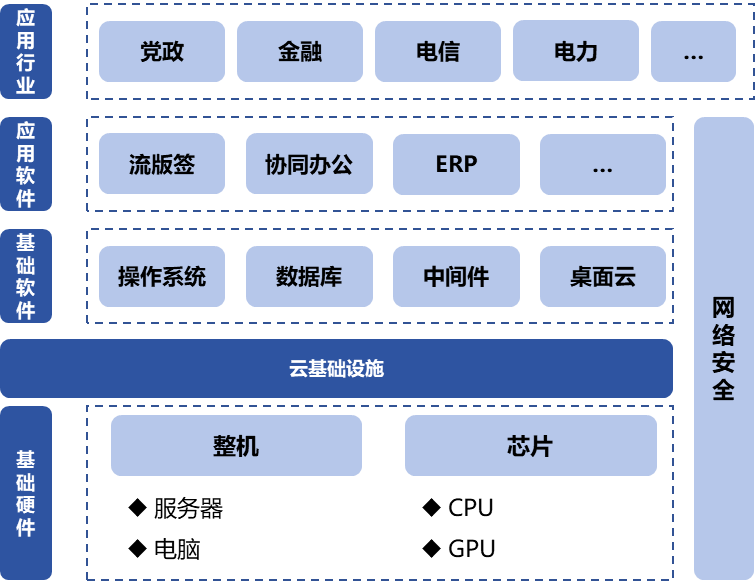 信息技術(shù)應(yīng)用創(chuàng)新產(chǎn)業(yè)（即“信創(chuàng)產(chǎn)業(yè)”）旨在針對硬件及云等基礎(chǔ)設(shè)施、基礎(chǔ)軟件、應(yīng)用軟件、網(wǎng)絡(luò)安全等IT產(chǎn)業(yè)鏈核心技術(shù)產(chǎn)品進(jìn)行自主研發(fā)，為我國經(jīng)濟(jì)發(fā)展、社會運(yùn)轉(zhuǎn)構(gòu)建安全可控的信息技術(shù)支撐，避免核心技術(shù)受制于人。大力發(fā)展信創(chuàng)產(chǎn)業(yè)，是國家重大戰(zhàn)略和構(gòu)筑數(shù)字經(jīng)濟(jì)的重要基石，是提升信息化建設(shè)水平和安全防護(hù)能力的有力保障。  圖1信創(chuàng)產(chǎn)業(yè)鏈環(huán)節(jié)示意圖 一、信創(chuàng)市場規(guī)模有望保持高增長趨勢 信創(chuàng)建設(shè)從黨政領(lǐng)域的應(yīng)用起步，逐步擴(kuò)展至金融、電信、電力等對國計(jì)民生有重要影響的領(lǐng)域，由局部領(lǐng)域向多細(xì)分領(lǐng)域拓展?；谛袠I(yè)信創(chuàng)用戶的應(yīng)用場景需求，隨著國內(nèi)國產(chǎn)化路徑開始從基礎(chǔ)辦公、到一般業(yè)務(wù)系統(tǒng)、再到核心業(yè)務(wù)系統(tǒng)的演進(jìn)，涉及行業(yè)相關(guān)的生產(chǎn)、經(jīng)營、管理等環(huán)節(jié)，重點(diǎn)關(guān)注業(yè)務(wù)系統(tǒng)集成以及整體解決方案能力。如飛騰信息、麒麟軟件、金山辦公、人大金倉、寶德、申威、同泰怡、可信華泰等企業(yè)分別在細(xì)分領(lǐng)域提供了具有競爭力的解決方案。根據(jù)艾瑞咨詢預(yù)測，未來信創(chuàng)市場規(guī)模仍將保持增長趨勢，隨著數(shù)字中國強(qiáng)化關(guān)鍵能力、各領(lǐng)域構(gòu)筑自立自強(qiáng)的數(shù)字技術(shù)創(chuàng)新體系的建設(shè)不斷推進(jìn)，預(yù)期中國信創(chuàng)市場整體規(guī)模仍將保持30%以上的年增長。隨著行業(yè)信創(chuàng)的深入、應(yīng)用軟件的成熟，信創(chuàng)產(chǎn)品將滲透至更多核心業(yè)務(wù)場景，預(yù)期2025年恢復(fù)高增速，于2026年突破2000億。  圖2 2021-2027年中國信創(chuàng)市場規(guī)模及預(yù)測（億元） 二、AI助推信創(chuàng)產(chǎn)品在垂直行業(yè)的深入應(yīng)用 云計(jì)算、人工智能等新技術(shù)的發(fā)展帶來了底層IT基礎(chǔ)設(shè)施構(gòu)建及上層應(yīng)用軟件開發(fā)的模式轉(zhuǎn)變，創(chuàng)造了新的IT建設(shè)發(fā)展路徑，也為我國信息技術(shù)產(chǎn)品帶來新的發(fā)展機(jī)遇。以大模型為代表的生成式AI重塑生產(chǎn)力，為信創(chuàng)產(chǎn)業(yè)發(fā)展打開全新的空間，AIGC將進(jìn)一步助推信創(chuàng)產(chǎn)品在各垂直行業(yè)的深入應(yīng)用。2023年國內(nèi)科技龍頭企業(yè)密集推出人工智能大模型，呈爆發(fā)式增長態(tài)勢，頭部大廠及垂類解決方案服務(wù)商相繼推出適用于各垂直行業(yè)的解決方案，截至2023年7月，我國累計(jì)已經(jīng)發(fā)布130個(gè)大模型，助力行業(yè)變革。我國國產(chǎn)大模型已經(jīng)開始在教育、醫(yī)療、汽車、辦公、工業(yè)、智能硬件等B端和C端應(yīng)用場景持續(xù)落地。 三、信創(chuàng)產(chǎn)業(yè)迎來新一輪政策機(jī)遇 全球數(shù)字化時(shí)代到來，數(shù)字經(jīng)濟(jì)是重組全球要素資源、重塑全球經(jīng)濟(jì)結(jié)構(gòu)、改變?nèi)蚋偁幐窬值年P(guān)鍵力量，是新一輪國際競爭重點(diǎn)領(lǐng)域。發(fā)展數(shù)字經(jīng)濟(jì)已成為不可阻擋的時(shí)代趨勢，黨的二十大報(bào)告多次提到國家安全的主基調(diào)，重申發(fā)展信創(chuàng)產(chǎn)業(yè)，實(shí)現(xiàn)關(guān)鍵領(lǐng)域信息技術(shù)自主可控的重要性。部分地區(qū)已開始制定信創(chuàng)設(shè)備的采購比例，2022年5月，深圳市發(fā)布《深圳市關(guān)于促進(jìn)消費(fèi)持續(xù)恢復(fù)的若干措施》，指出提升信創(chuàng)產(chǎn)品應(yīng)用比例，原則上新增辦公系統(tǒng)、業(yè)務(wù)系統(tǒng)中信創(chuàng)產(chǎn)品的采購比例，金融、能源、教育、醫(yī)療、電信、交通等重點(diǎn)領(lǐng)域不低于20%；新增關(guān)鍵信息基礎(chǔ)設(shè)施中信創(chuàng)產(chǎn)品的采購比例，黨政機(jī)關(guān)、國資國企不低于40%。作為科技創(chuàng)新的重要領(lǐng)域，信創(chuàng)產(chǎn)業(yè)正迎來新一輪發(fā)展機(jī)遇，相關(guān)部門、地方政府與頭部企業(yè)正積極布局，構(gòu)建國產(chǎn)化信息技術(shù)全周期生態(tài)體系，打造信創(chuàng)產(chǎn)業(yè)發(fā)展集聚區(qū)。在多方利好政策的支持下，中國信創(chuàng)產(chǎn)業(yè)的創(chuàng)新能力將進(jìn)一步提升。  為打造安全可控的信息技術(shù)體系，建設(shè)開放共贏的信息產(chǎn)業(yè)生態(tài)，信創(chuàng)產(chǎn)業(yè)成為我國全面推動(dòng)科技自立自強(qiáng)的重要抓手。為推動(dòng)行業(yè)內(nèi)資源交流互通，打造安全穩(wěn)定的產(chǎn)業(yè)鏈供應(yīng)鏈，進(jìn)一步助推信創(chuàng)產(chǎn)品在各垂直行業(yè)的深入應(yīng)用，第十二屆中國電子信息博覽會（CITE 2024）將于2024年4月9-11日在深圳會展中心（福田）盛裝亮相，將展示從芯片、硬件設(shè)備到軟件服務(wù)，從電子制造到人工智能、云計(jì)算、大數(shù)據(jù)等新興領(lǐng)域的數(shù)字經(jīng)濟(jì)全產(chǎn)業(yè)鏈。 同期，本屆博覽會隆重推出了備受矚目的“信創(chuàng)生態(tài)聯(lián)合展區(qū)”。截至目前，該展區(qū)已成功匯聚了麒麟、飛騰、金山、人大金倉、申威、寶德、同泰怡、可信華泰等國內(nèi)信創(chuàng)行業(yè)的領(lǐng)軍企業(yè)，共同展示最新的技術(shù)成果和創(chuàng)新實(shí)踐。 尤為值得一提的是，同期舉辦的第四屆信息技術(shù)應(yīng)用創(chuàng)新產(chǎn)業(yè)論壇堪稱一場業(yè)界盛事。論壇匯聚了信創(chuàng)領(lǐng)域內(nèi)的資深從業(yè)者和產(chǎn)業(yè)專家，特別邀請了眾多行業(yè)翹楚與知名學(xué)者共襄盛舉。屆時(shí)，他們將齊聚一堂，圍繞信創(chuàng)產(chǎn)業(yè)的多個(gè)維度展開深入而富有洞察力的探討與分享。他們的智慧碰撞與經(jīng)驗(yàn)交流，將為信創(chuàng)產(chǎn)業(yè)的深入發(fā)展貢獻(xiàn)寶貴智慧，共同推動(dòng)其邁向更加廣闊和嶄新的高度。