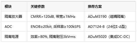 從噪聲抑制到安全隔離，隔離式精密信號鏈如何保障數(shù)據(jù)采集可靠性？